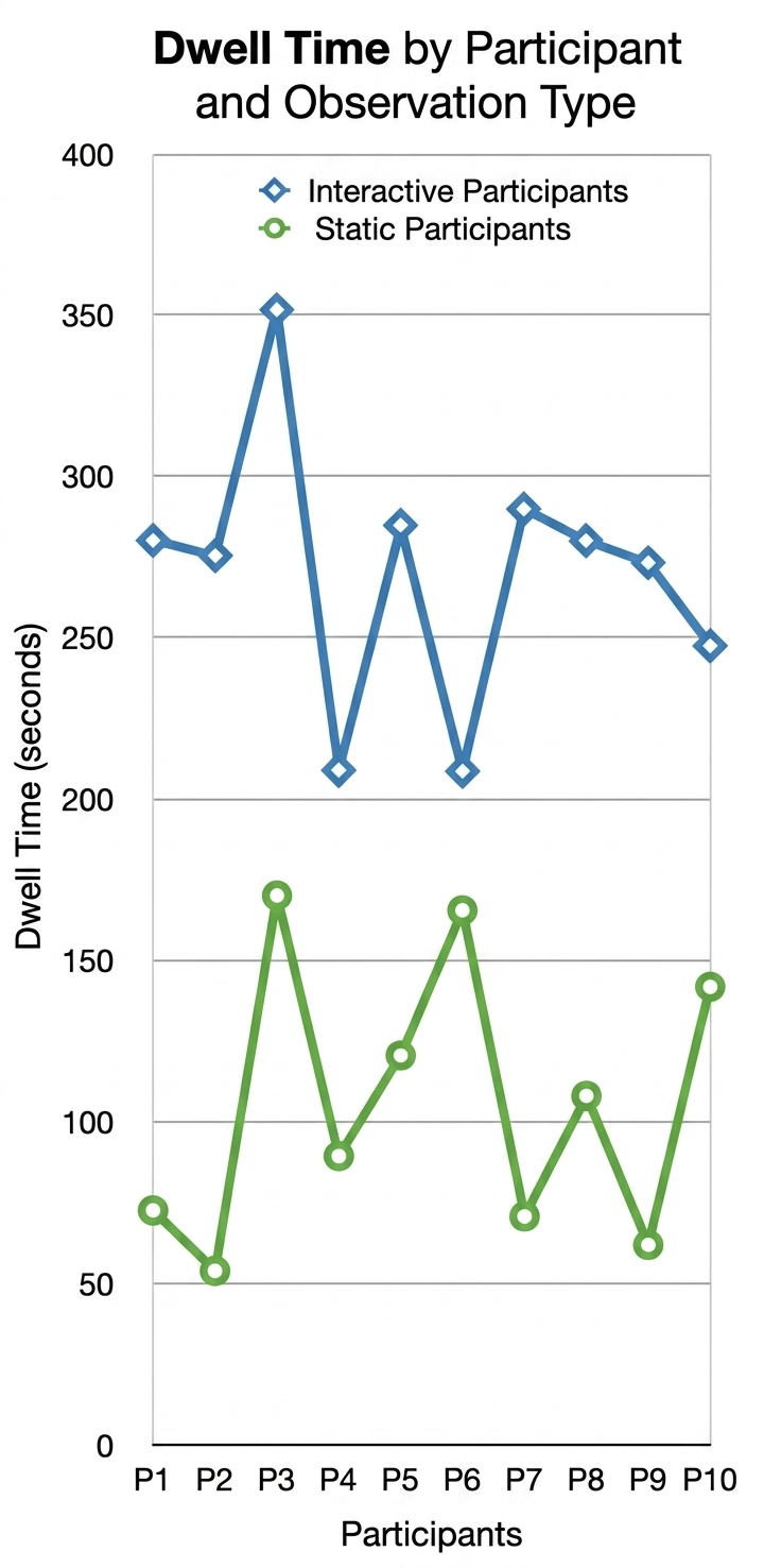 Dwell Time Graph